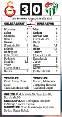 Galatasaray zirveye tutundu